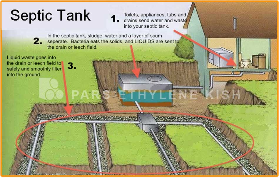 Components Of a Septic System