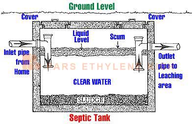 Components Of a Septic System