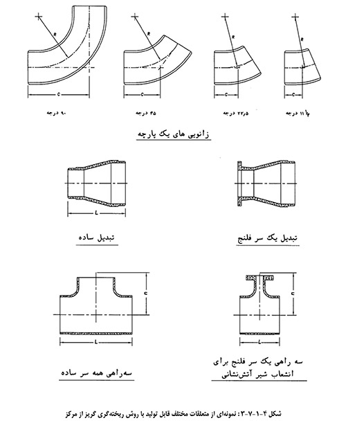 ﻣﺘﻌﻠﻘﺎﺕ ﻟﻮﻟﻪﻫﺎی ﻓﺎﯾﺒﺮﮔﻼﺱ