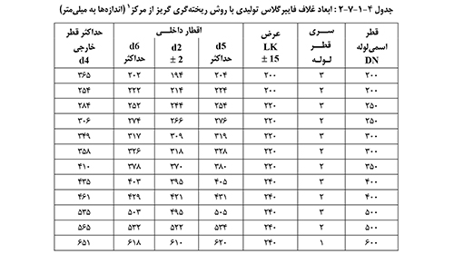 ﻣﺘﻌﻠﻘﺎﺕ ﻟﻮﻟﻪﻫﺎی ﻓﺎﯾﺒﺮﮔﻼﺱ