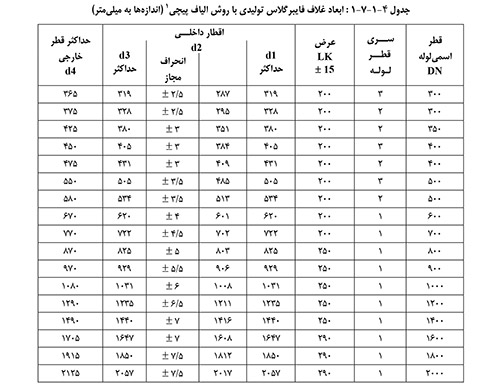 ﻣﺘﻌﻠﻘﺎﺕ ﻟﻮﻟﻪﻫﺎی ﻓﺎﯾﺒﺮﮔﻼﺱ