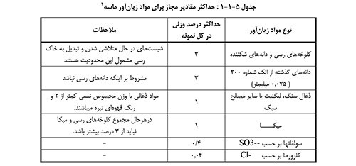ﺣﺪﺍﮐﺜﺮ ﻣﻘﺎﺩﯾﺮ ﻣﺠﺎﺯ ﺑﺮﺍی ﻣﻮﺍﺩ ﺯﯾﺎﻥﺁوﺭ ﻣﺎﺳﻪ