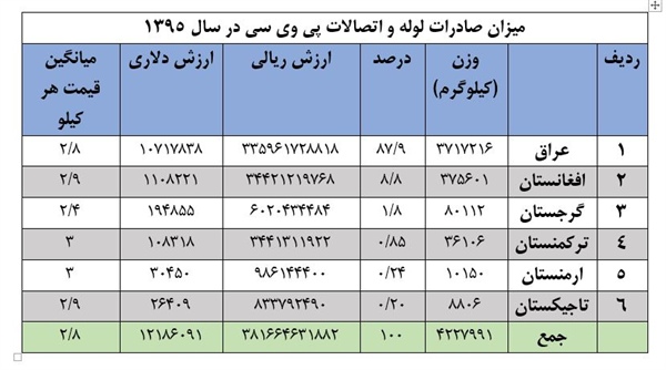 صادرات لوله و اتصالات پی وی سی ایران در سال 1395