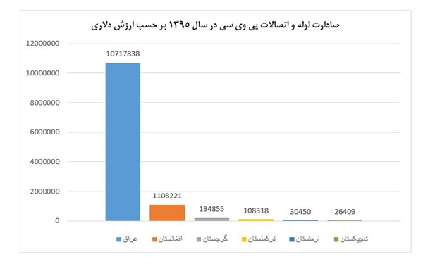 آمار صادرات لوله و اتصالات پی وی سی ایران در سال 1395/ بزرگترین واردکننده کدام کشور بود؟
