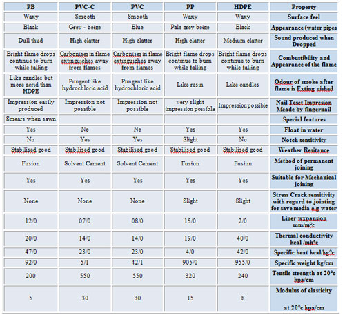 جدول مقایسه خواص برخی از پلیمرها بر اساس اطلاعات موسسه Main industries 